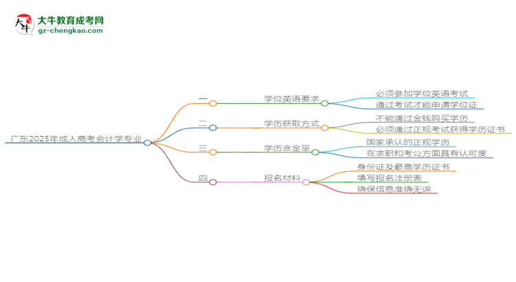 廣東2025年成人高考會(huì)計(jì)學(xué)專業(yè)生可不可以考四六級？思維導(dǎo)圖