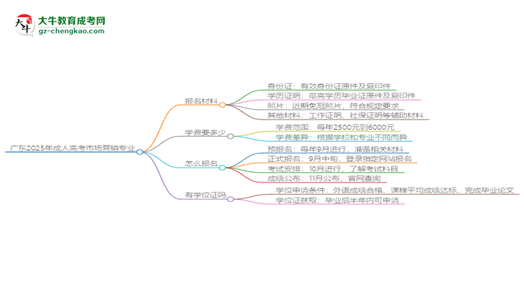 廣東2025年成人高考市場營銷專業(yè)學(xué)歷能考公嗎？思維導(dǎo)圖