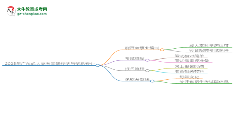 2025年廣東成人高考國際經(jīng)濟與貿(mào)易專業(yè)能考事業(yè)編嗎？思維導圖