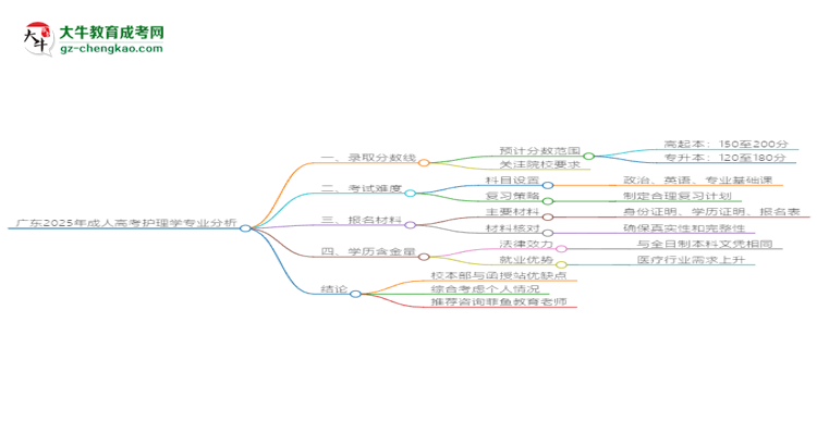 廣東2025年成人高考護(hù)理學(xué)專(zhuān)業(yè)：校本部與函授站優(yōu)缺點(diǎn)分析思維導(dǎo)圖