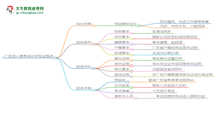 廣東成人高考會計學專業(yè)需多久完成并拿證？（2025年新）思維導圖