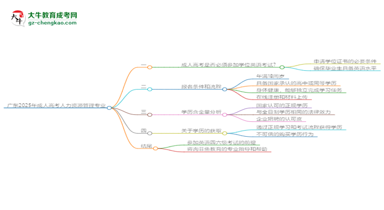 廣東2025年成人高考人力資源管理專(zhuān)業(yè)生可不可以考四六級(jí)？思維導(dǎo)圖