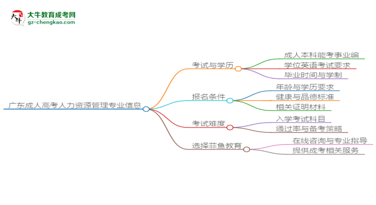 廣東成人高考人力資源管理專業(yè)2025年要考學位英語嗎？思維導圖