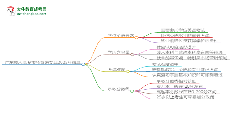 廣東成人高考市場(chǎng)營(yíng)銷專業(yè)2025年要考學(xué)位英語(yǔ)嗎？思維導(dǎo)圖
