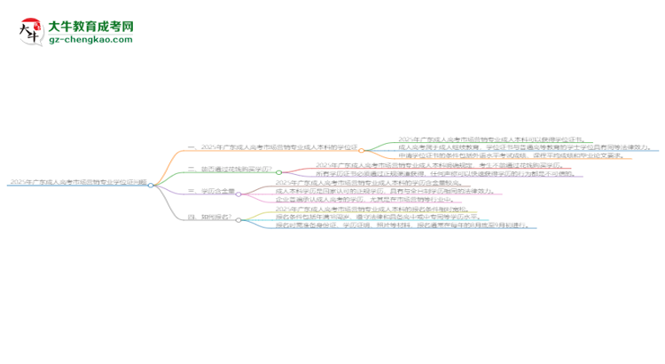 2025年廣東成人高考市場(chǎng)營銷專業(yè)能拿學(xué)位證嗎？思維導(dǎo)圖