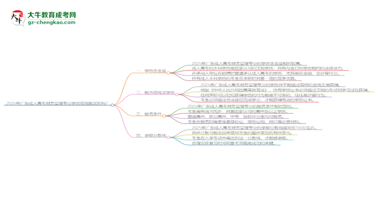 2025年廣東成人高考財(cái)務(wù)管理專業(yè)學(xué)歷花錢能買到嗎？思維導(dǎo)圖