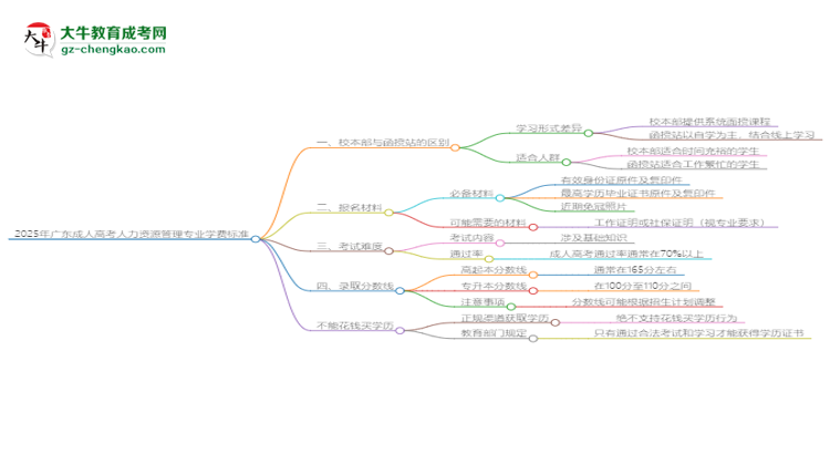 2025年廣東成人高考人力資源管理專(zhuān)業(yè)學(xué)費(fèi)標(biāo)準(zhǔn)最新公布思維導(dǎo)圖