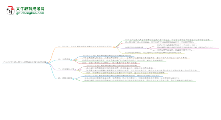 廣東2025年成人高考市場營銷專業(yè)報(bào)考條件詳解思維導(dǎo)圖
