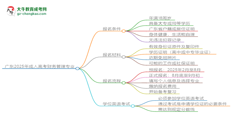 廣東2025年成人高考財(cái)務(wù)管理專業(yè)生可不可以考四六級？思維導(dǎo)圖