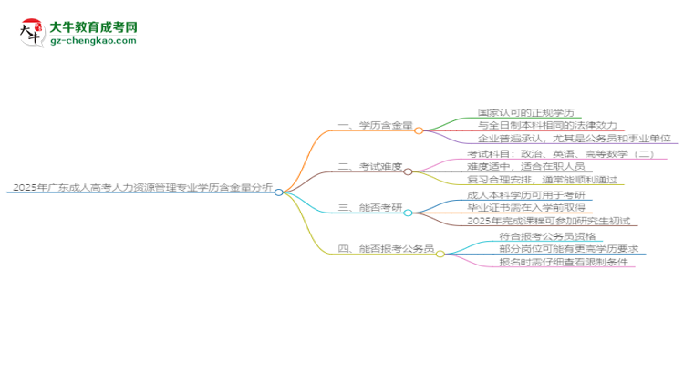 2025年廣東成人高考人力資源管理專業(yè)學歷的含金量怎么樣？思維導圖