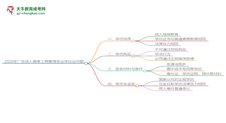 2025年廣東成人高考工商管理專業(yè)能拿學位證嗎？思維導(dǎo)圖