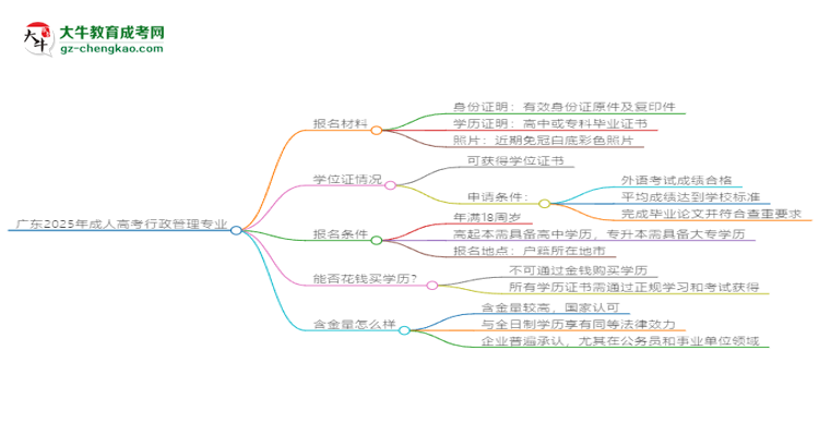 廣東2025年成人高考行政管理專業(yè)學歷能考公嗎？思維導(dǎo)圖