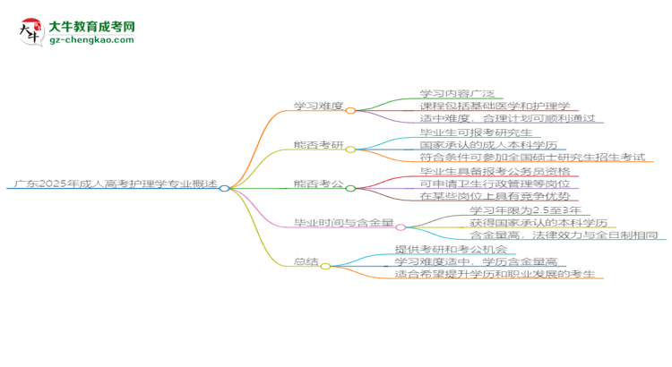廣東2025年成人高考護理學專業(yè)能考研究生嗎？思維導圖