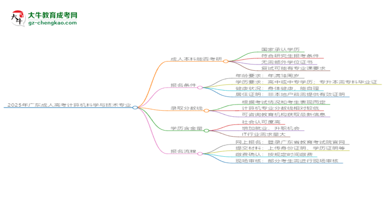 2025年廣東成人高考計算機科學(xué)與技術(shù)專業(yè)學(xué)歷符合教資報考條件嗎？思維導(dǎo)圖