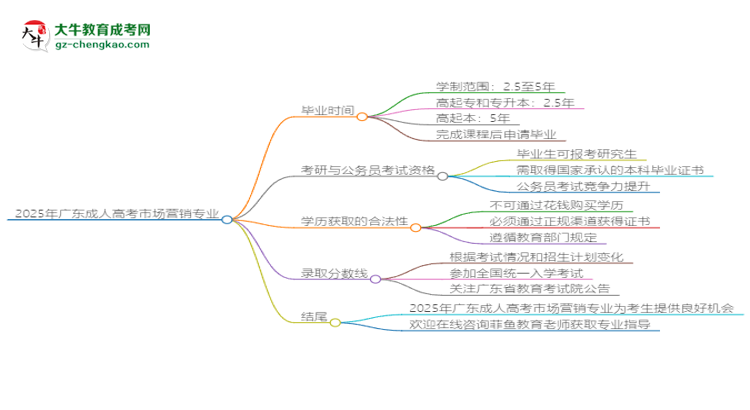 2025年廣東成人高考市場營銷專業(yè)報名材料需要什么？思維導圖