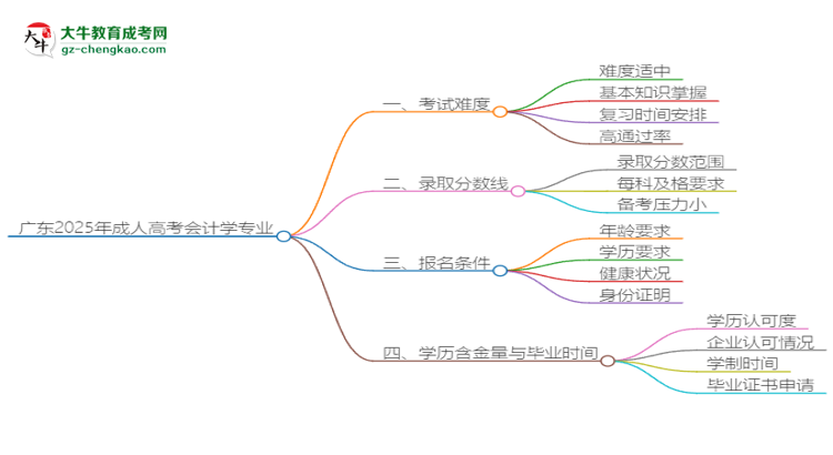廣東2025年成人高考會(huì)計(jì)學(xué)專業(yè)能考研究生嗎？思維導(dǎo)圖