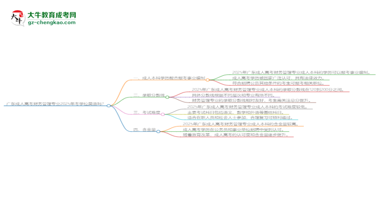 廣東成人高考財務管理專業(yè)2025年要考學位英語嗎？思維導圖