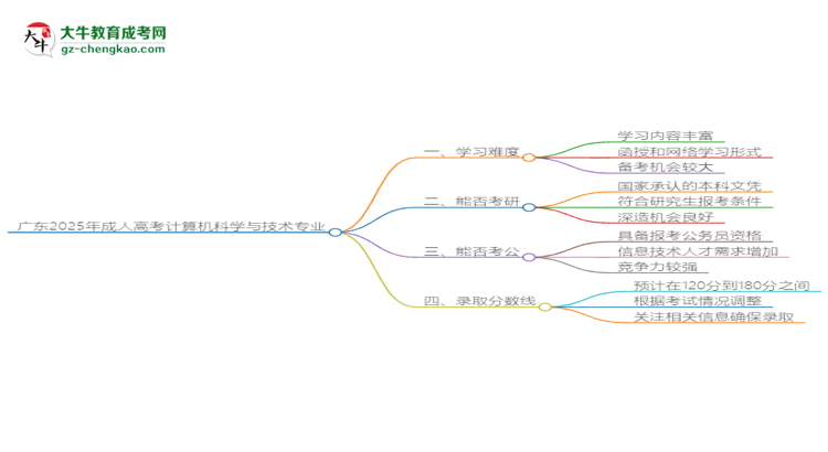 廣東2025年成人高考計算機科學與技術(shù)專業(yè)能考研究生嗎？思維導圖