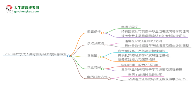 2025年廣東成人高考國際經(jīng)濟與貿(mào)易專業(yè)錄取分數(shù)線是多少？思維導(dǎo)圖