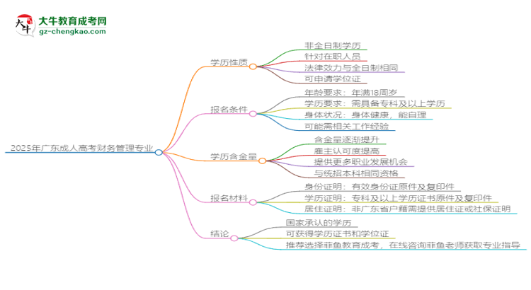 2025年廣東成人高考財(cái)務(wù)管理專業(yè)能拿學(xué)位證嗎？思維導(dǎo)圖
