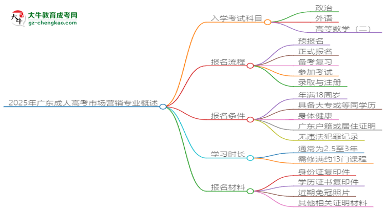 2025年廣東成人高考市場營銷專業(yè)入學考試科目有哪些？思維導(dǎo)圖
