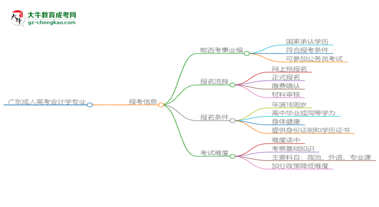 廣東成人高考會(huì)計(jì)學(xué)專(zhuān)業(yè)2025年要考學(xué)位英語(yǔ)嗎？思維導(dǎo)圖