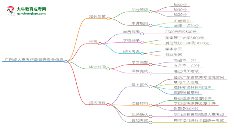 廣東成人高考行政管理專業(yè)需多久完成并拿證？（2025年新）思維導圖