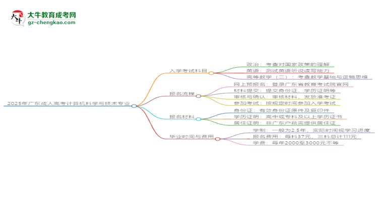 2025年廣東成人高考計算機科學與技術(shù)專業(yè)入學考試科目有哪些？思維導圖