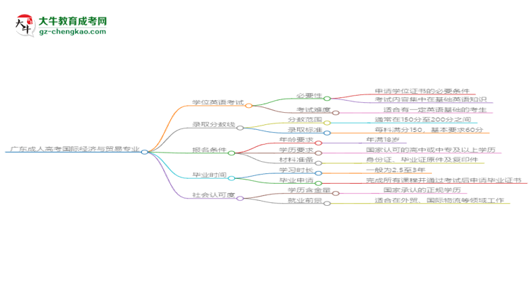 廣東成人高考國(guó)際經(jīng)濟(jì)與貿(mào)易專(zhuān)業(yè)2025年要考學(xué)位英語(yǔ)嗎？思維導(dǎo)圖