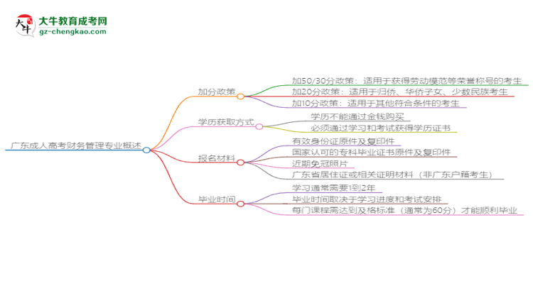 廣東成人高考財務管理專業(yè)需多久完成并拿證？（2025年新）思維導圖