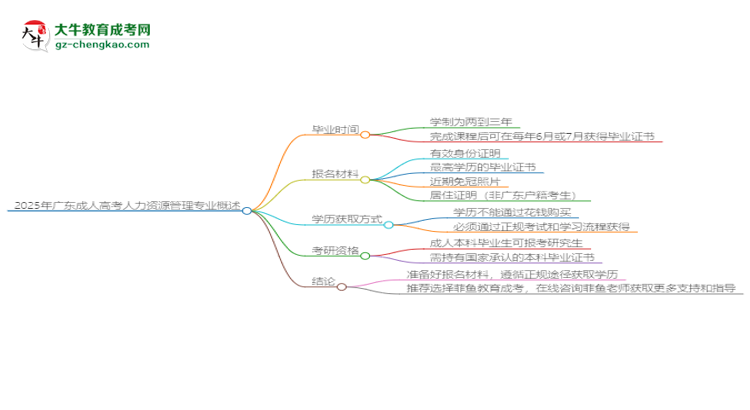2025年廣東成人高考人力資源管理專業(yè)報名材料需要什么？思維導(dǎo)圖