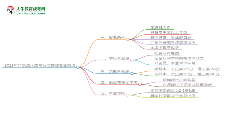 2025年廣東成人高考行政管理專業(yè)錄取分?jǐn)?shù)線是多少？思維導(dǎo)圖