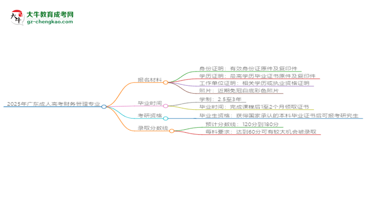 2025年廣東成人高考財務(wù)管理專業(yè)報名材料需要什么？思維導圖