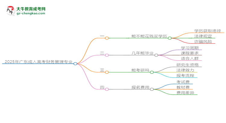 2025年廣東成人高考財(cái)務(wù)管理專(zhuān)業(yè)難不難？思維導(dǎo)圖