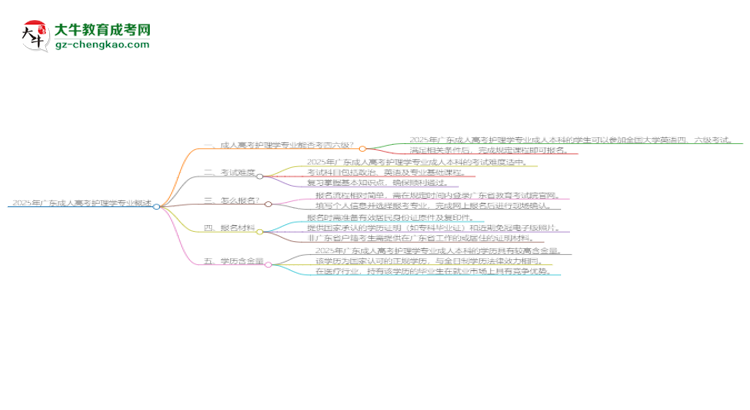2025年廣東成人高考護(hù)理學(xué)專業(yè)是全日制的嗎？思維導(dǎo)圖