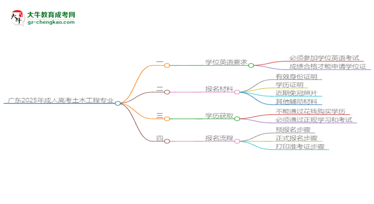 廣東2025年成人高考土木工程專業(yè)生可不可以考四六級？思維導圖