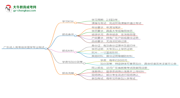 廣東成人高考臨床醫(yī)學(xué)專業(yè)需多久完成并拿證？（2025年新）思維導(dǎo)圖