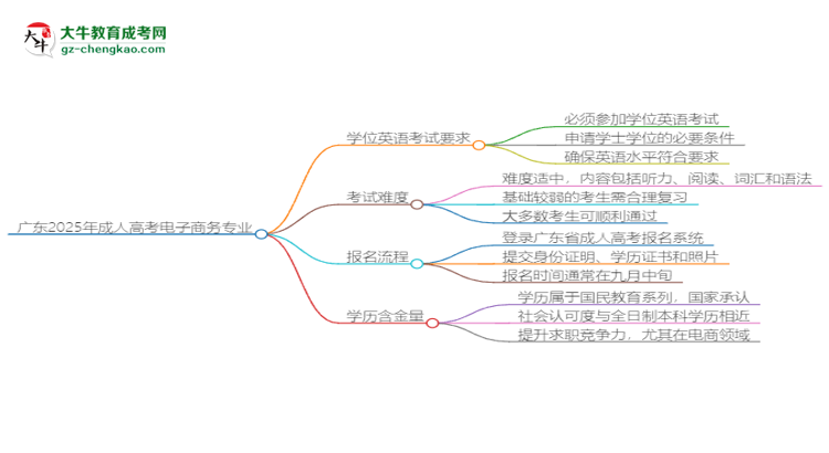 廣東2025年成人高考電子商務(wù)專業(yè)生可不可以考四六級(jí)？思維導(dǎo)圖