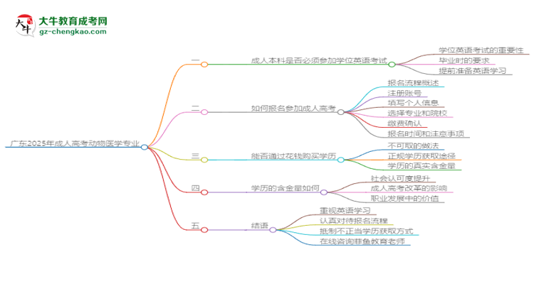 廣東2025年成人高考動(dòng)物醫(yī)學(xué)專(zhuān)業(yè)生可不可以考四六級(jí)？思維導(dǎo)圖