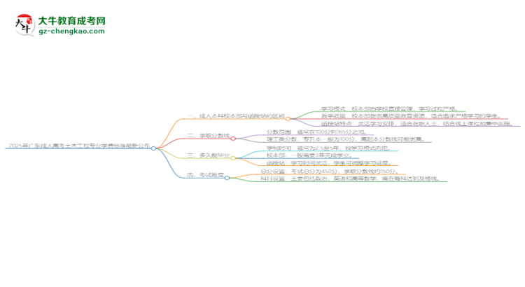 2025年廣東成人高考土木工程專(zhuān)業(yè)學(xué)費(fèi)標(biāo)準(zhǔn)最新公布思維導(dǎo)圖