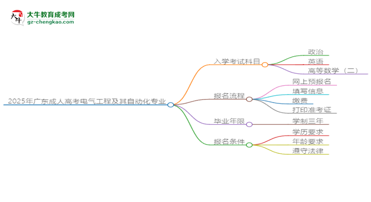 2025年廣東成人高考電氣工程及其自動(dòng)化專業(yè)入學(xué)考試科目有哪些？思維導(dǎo)圖