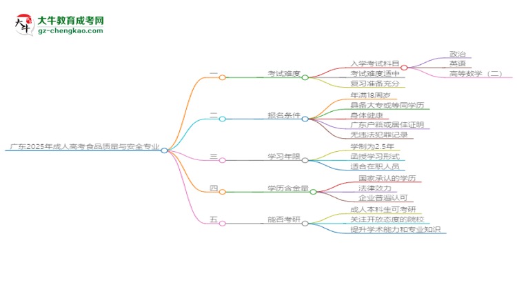 廣東2025年成人高考食品質量與安全專業(yè)能考研究生嗎？思維導圖