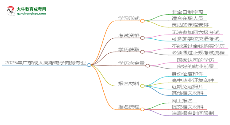 2025年廣東成人高考電子商務(wù)專業(yè)是全日制的嗎？思維導(dǎo)圖