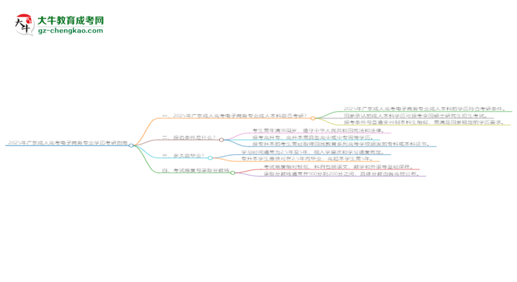 2025年廣東成人高考電子商務(wù)專(zhuān)業(yè)學(xué)歷符合教資報(bào)考條件嗎？思維導(dǎo)圖
