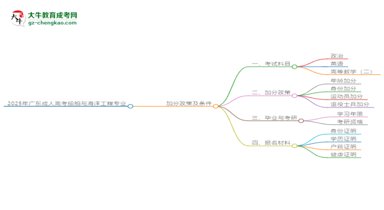 2025年廣東成人高考船舶與海洋工程專(zhuān)業(yè)最新加分政策及條件思維導(dǎo)圖
