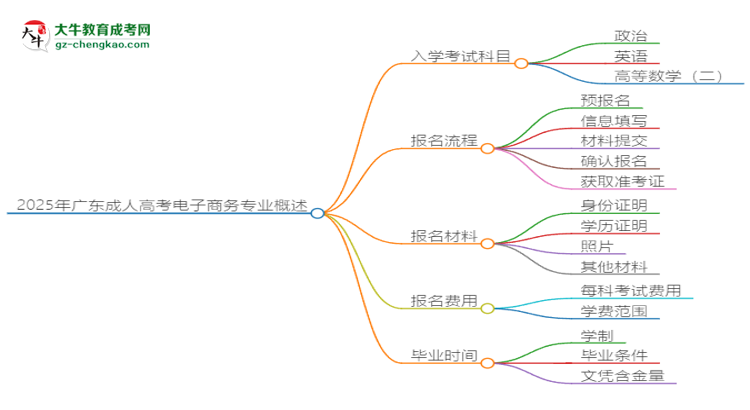 2025年廣東成人高考電子商務專業(yè)入學考試科目有哪些？思維導圖