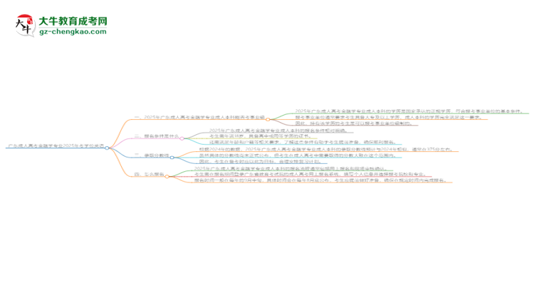 廣東成人高考金融學(xué)專業(yè)2025年要考學(xué)位英語嗎？思維導(dǎo)圖