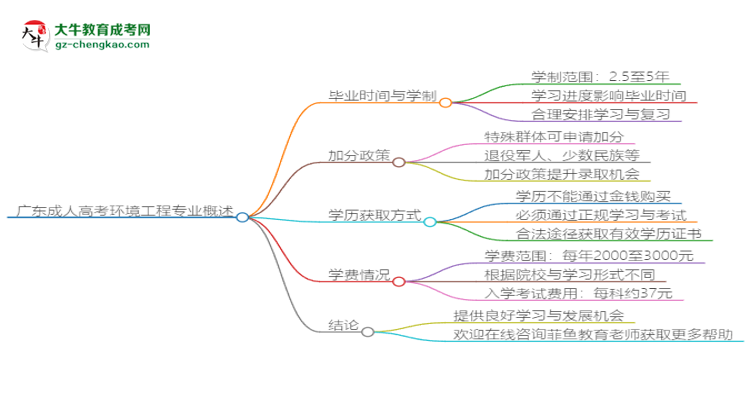 廣東成人高考環(huán)境工程專業(yè)需多久完成并拿證？（2025年新）思維導(dǎo)圖
