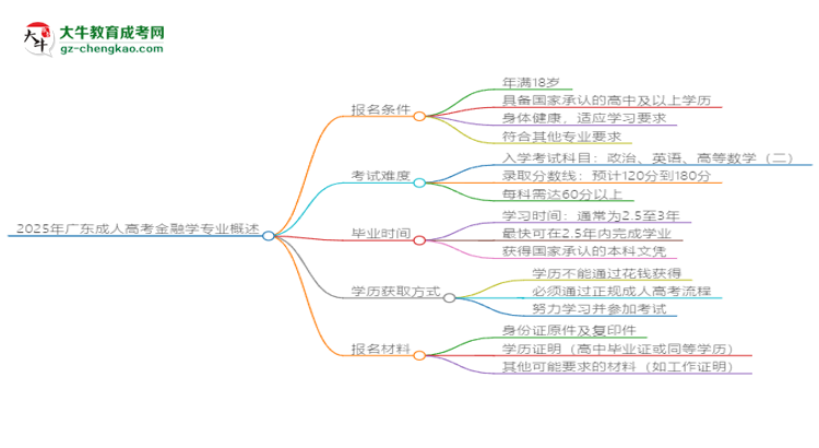 2025年廣東成人高考金融學(xué)專(zhuān)業(yè)錄取分?jǐn)?shù)線是多少？思維導(dǎo)圖