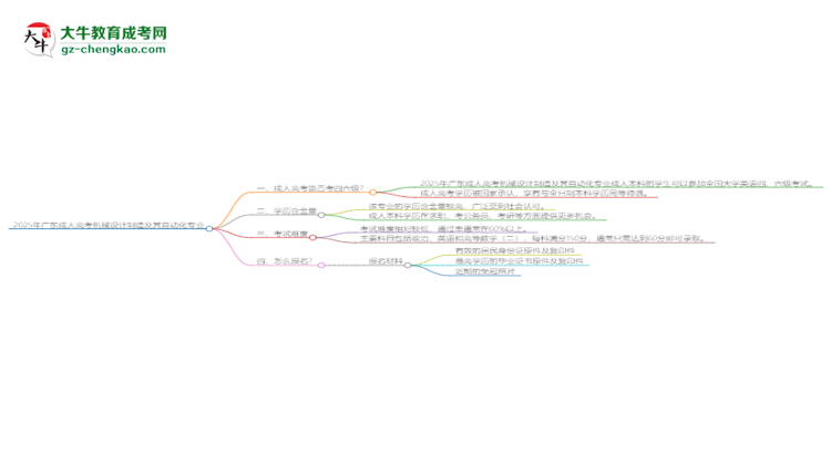 2025年廣東成人高考機(jī)械設(shè)計(jì)制造及其自動(dòng)化專業(yè)是全日制的嗎？思維導(dǎo)圖